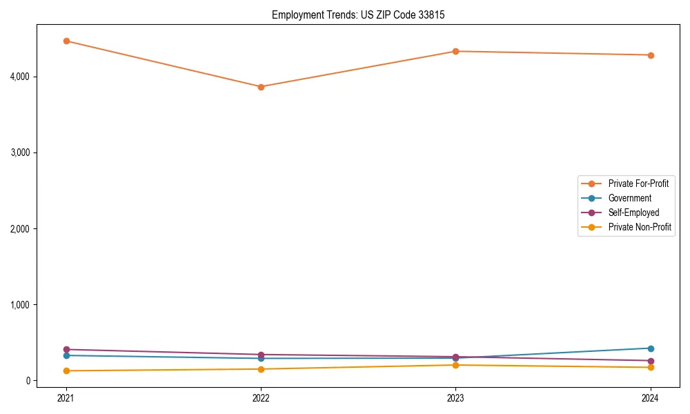 Long-term employment trends in 