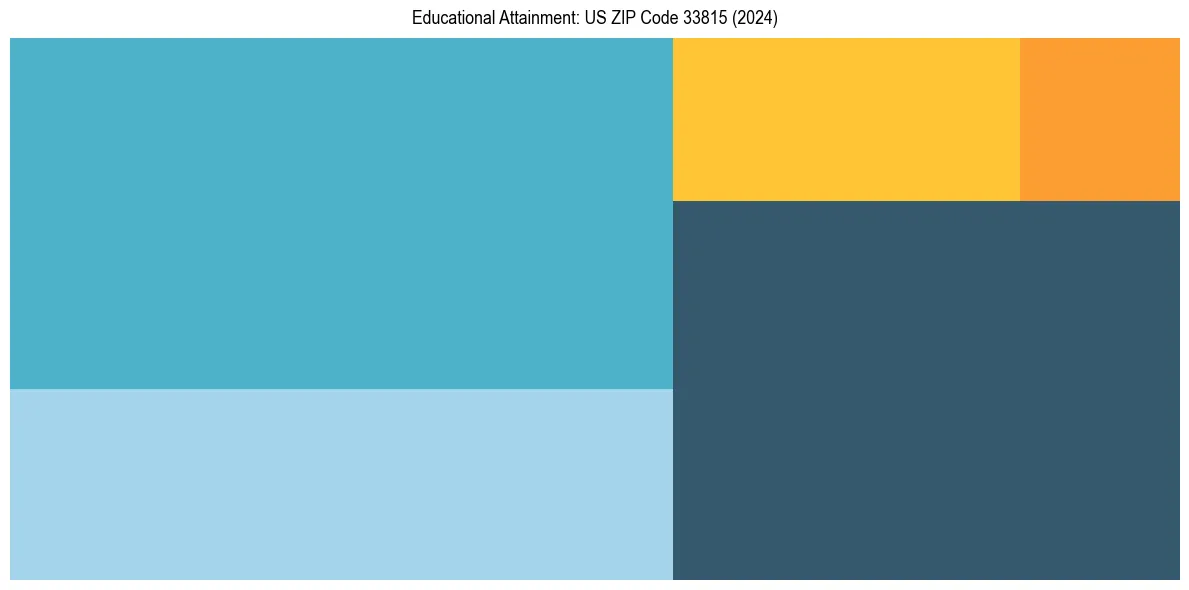 Education Treemap for  in 2024