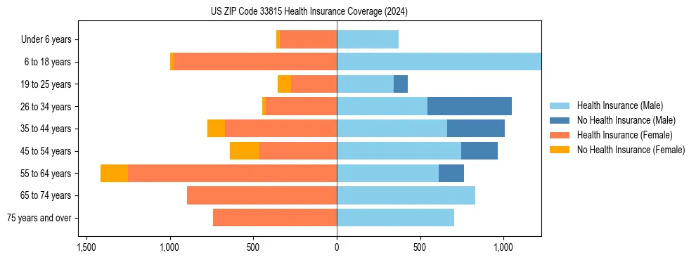 Health insurance pyramid for US ZIP Code 33815