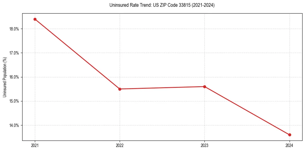 Uninsured trend chart for US ZIP Code 33815
