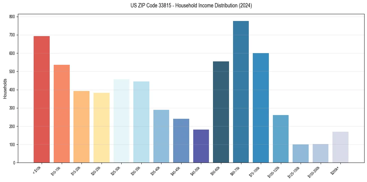 Income Distribution for 