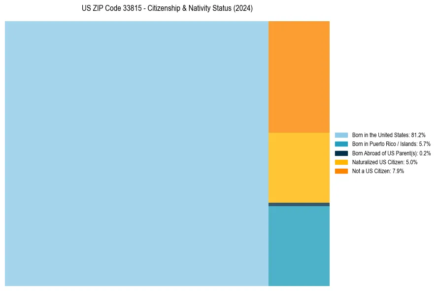 Nativity Treemap for 