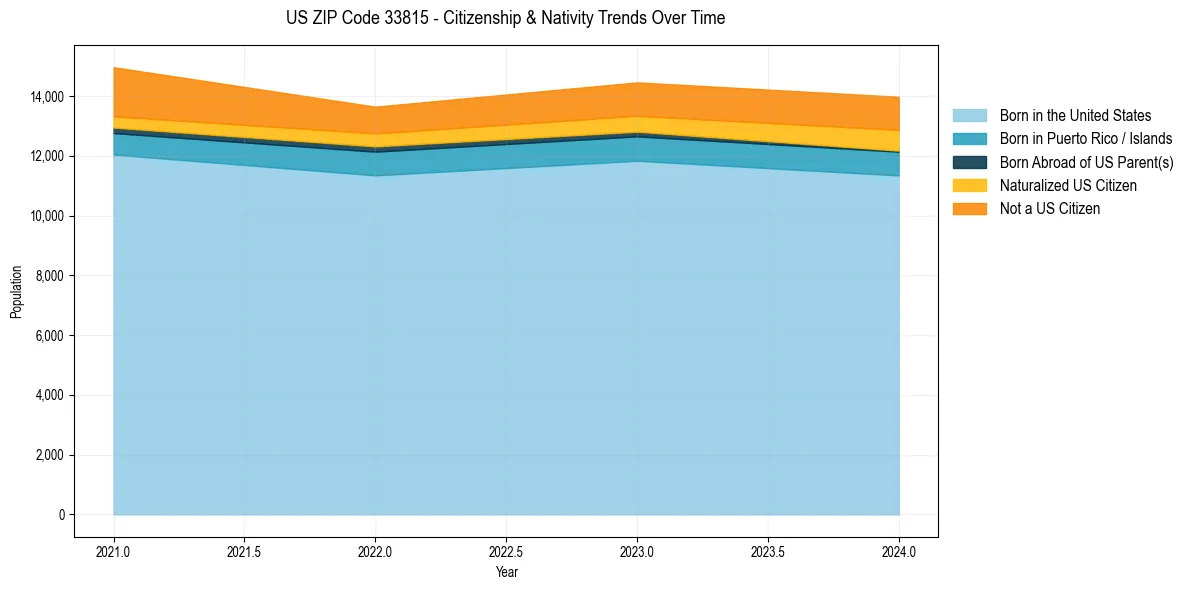Historical nativity trends for 