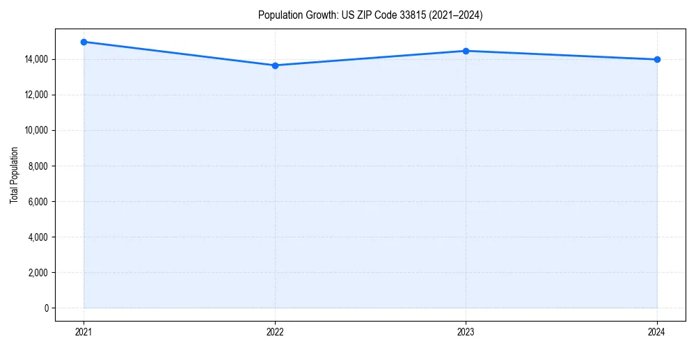 Population trends in 