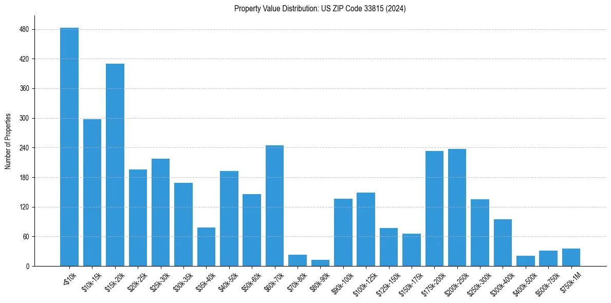 Value Distribution for 