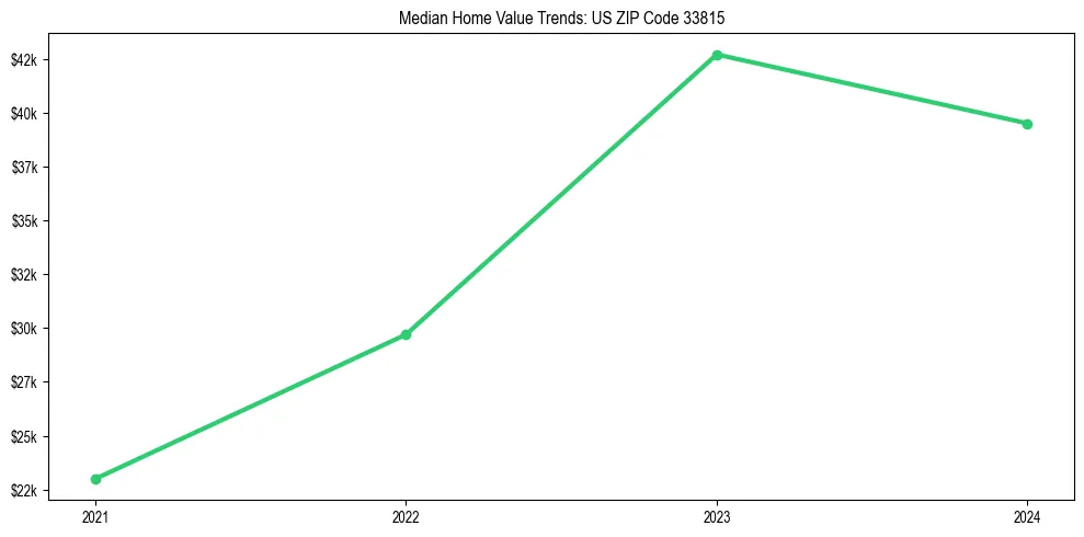 Median property value trends in 
