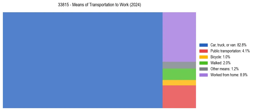 Commute modes in US ZIP Code 33815