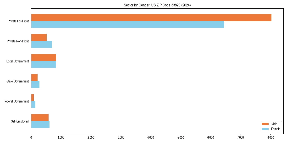 Employment sector breakdown by gender in 