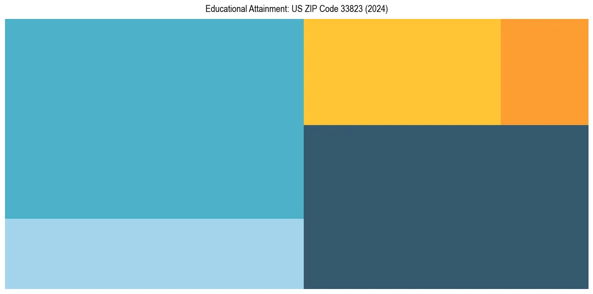 Education Treemap for  in 2024