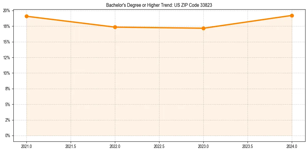 Trend chart showing bachelor degree growth in 