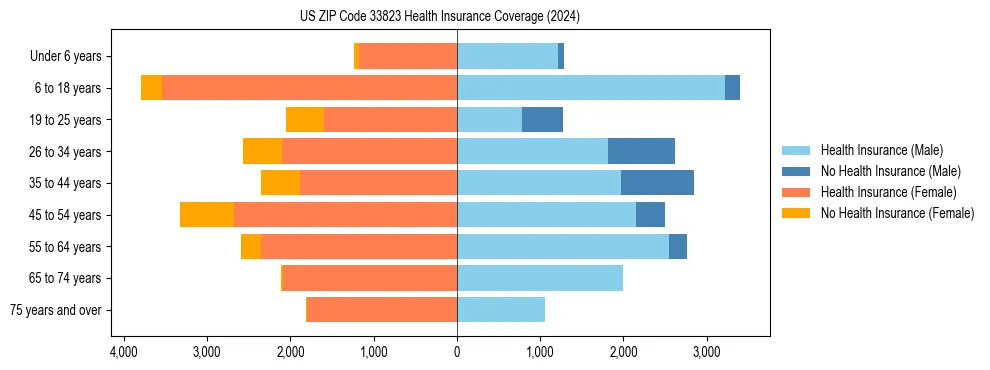 Health insurance pyramid for US ZIP Code 33823