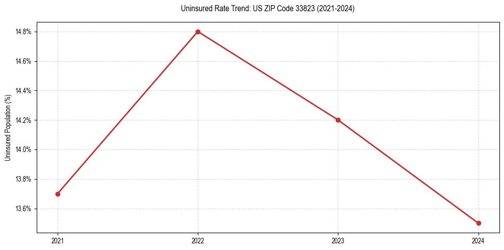 Uninsured trend chart for US ZIP Code 33823