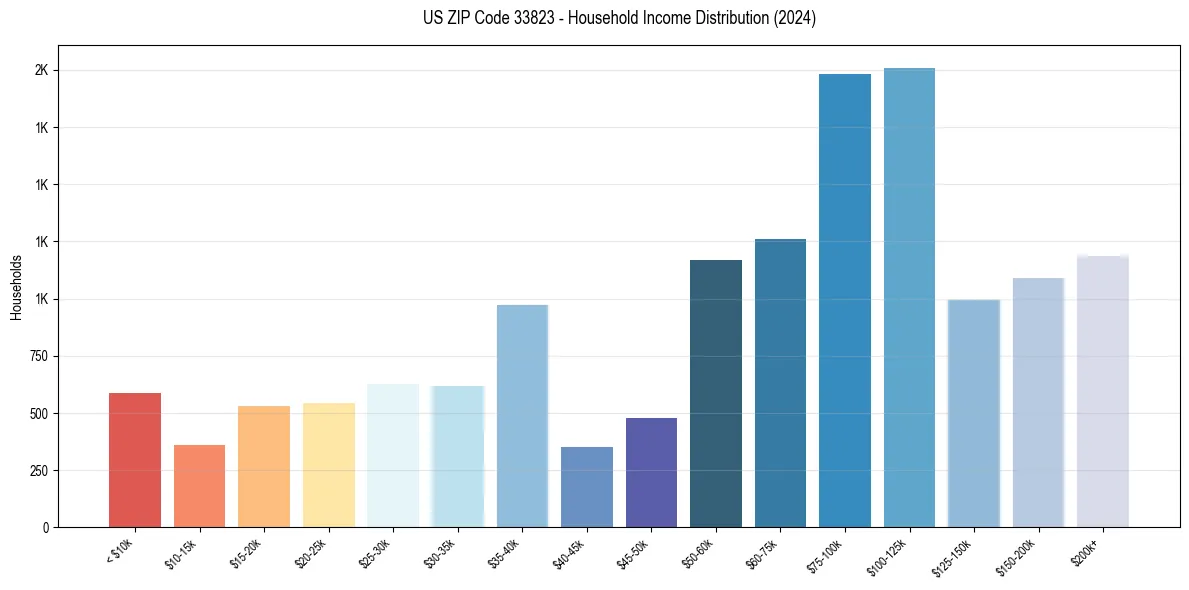 Income Distribution for 