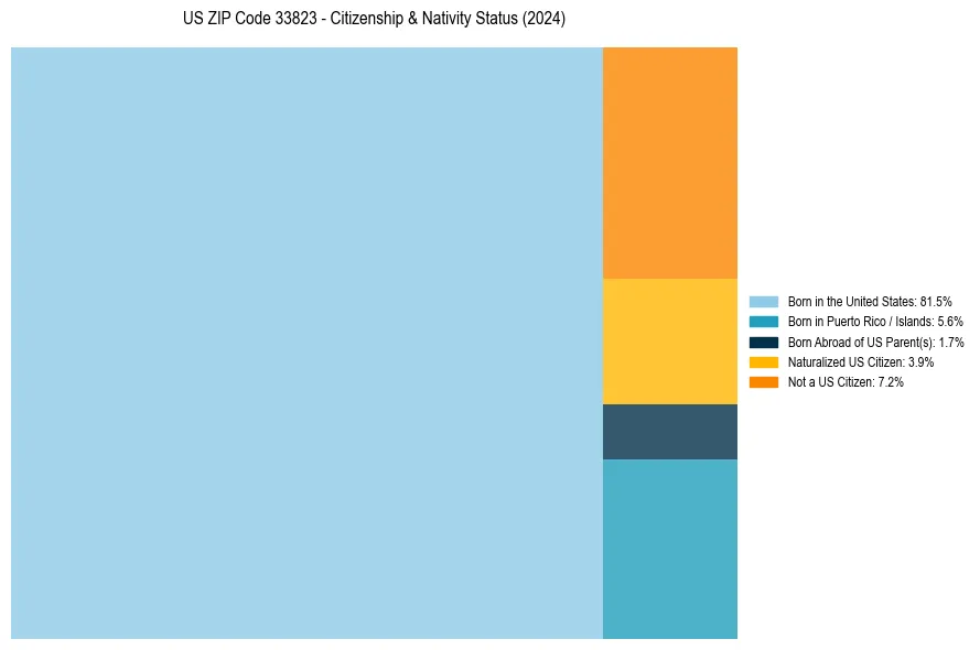 Nativity Treemap for 