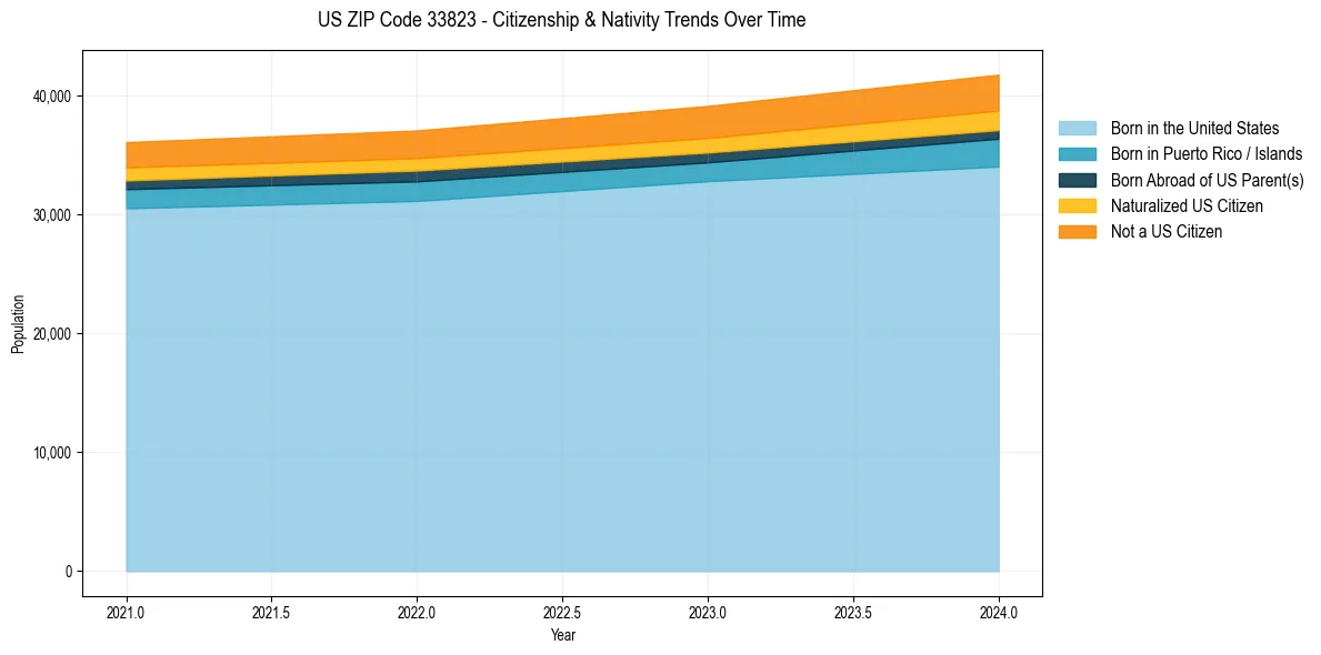 Historical nativity trends for 