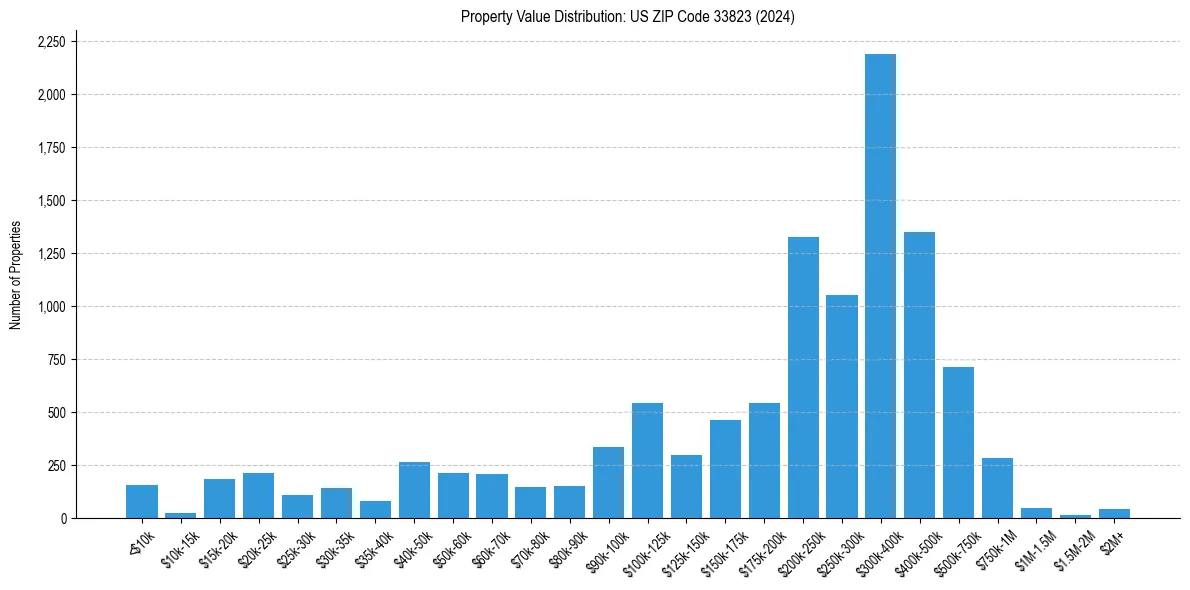 Value Distribution for 