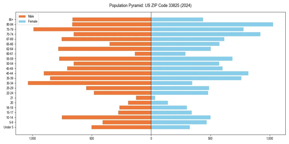 Population pyramid for 