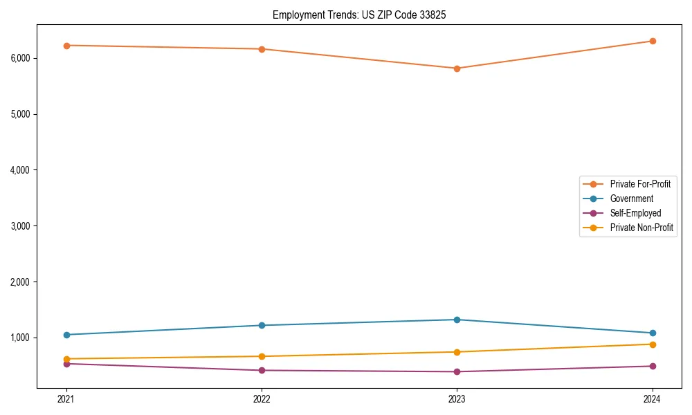 Long-term employment trends in 
