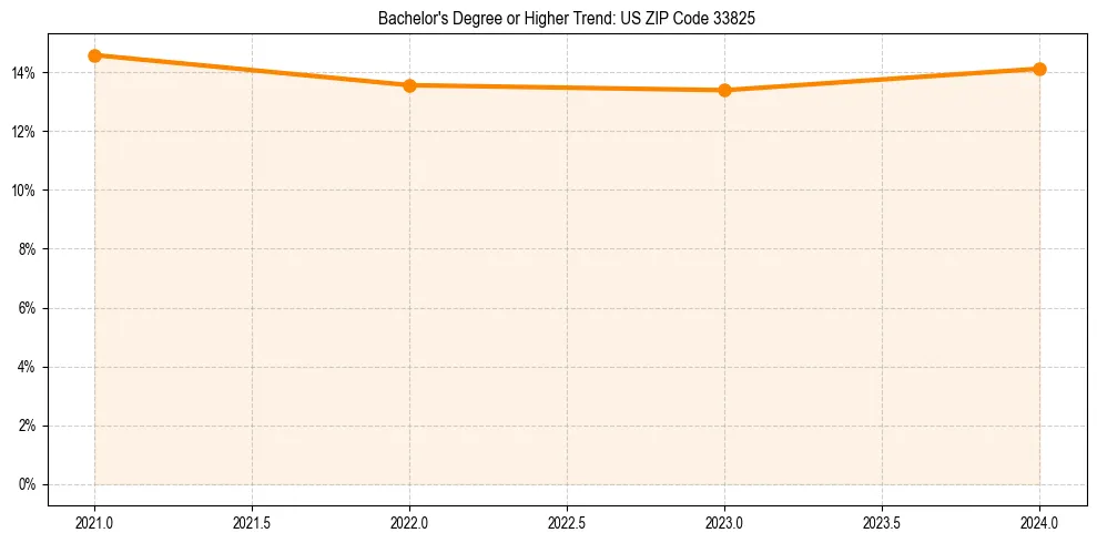 Trend chart showing bachelor degree growth in 