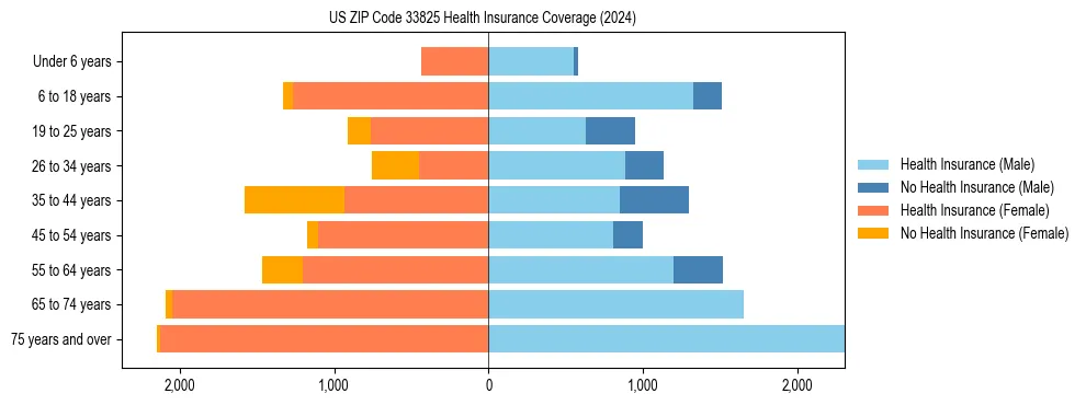 Health insurance pyramid for US ZIP Code 33825