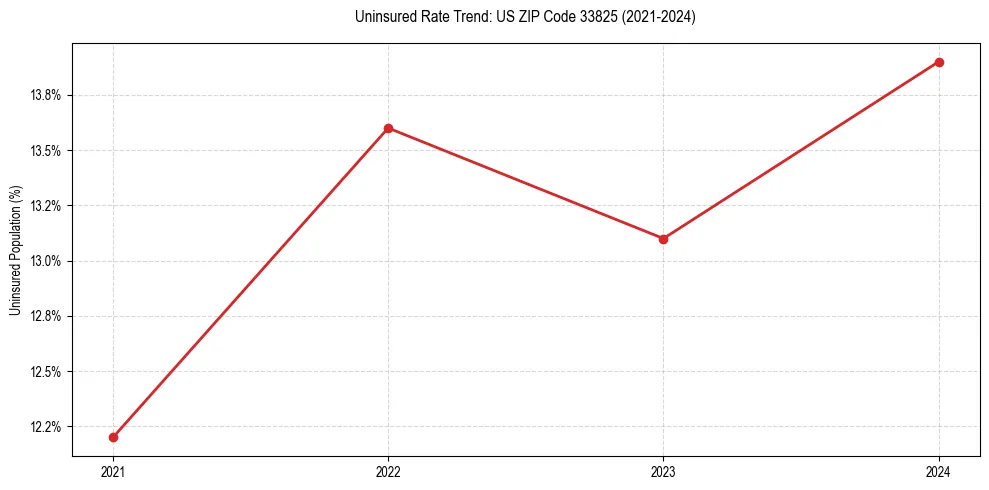 Uninsured trend chart for US ZIP Code 33825