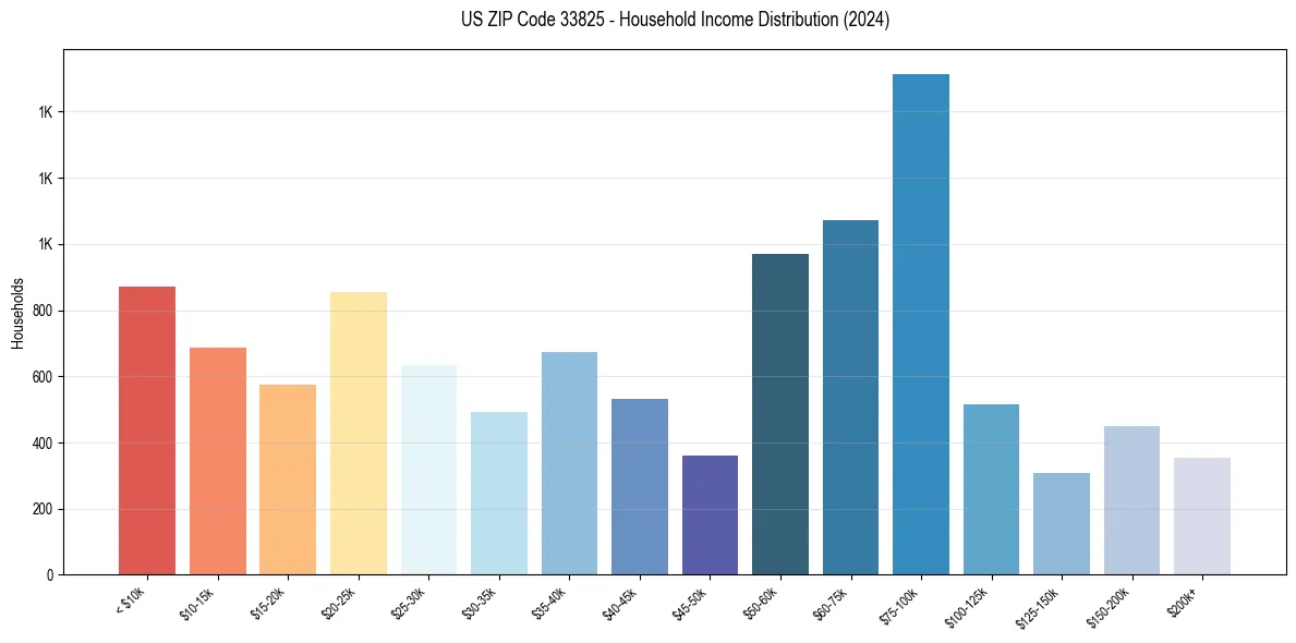Income Distribution for 