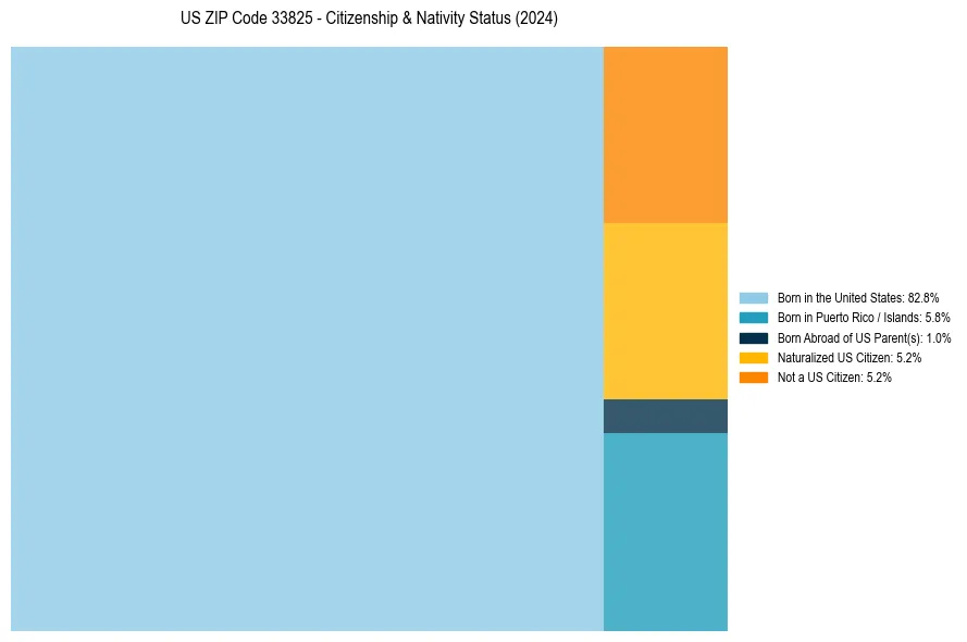 Nativity Treemap for 