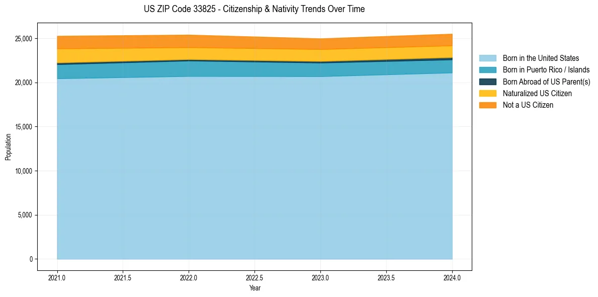 Historical nativity trends for 
