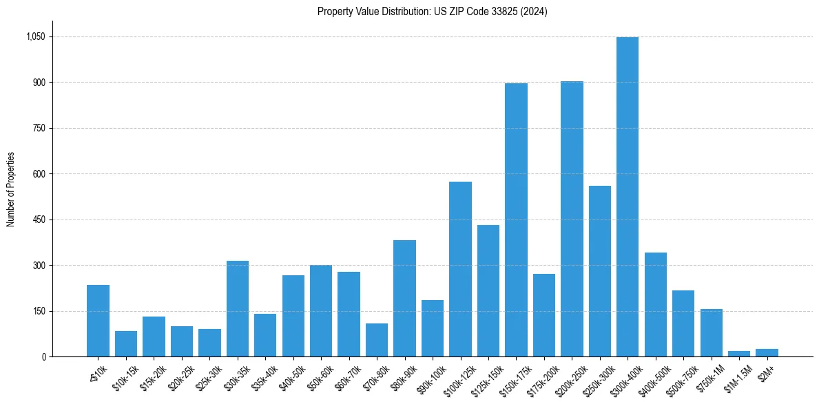 Value Distribution for 