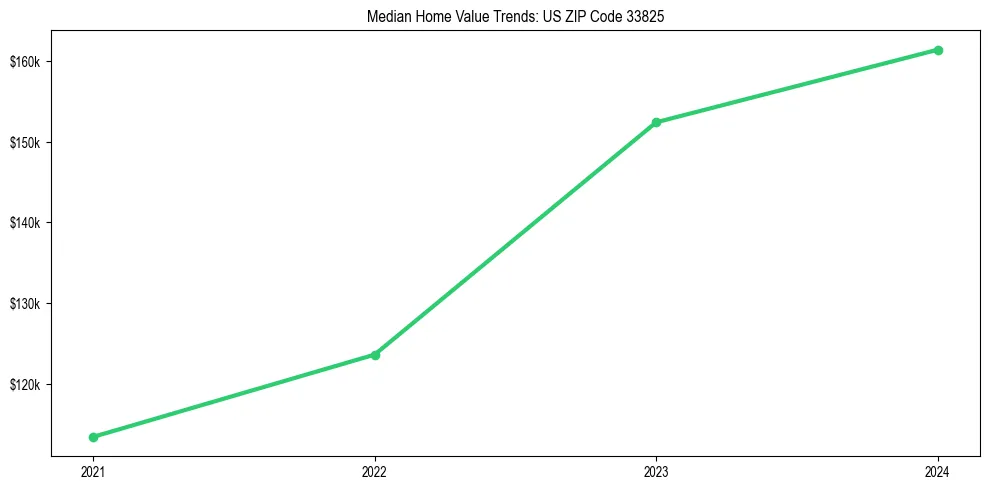 Median property value trends in 