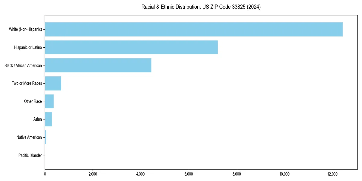 Bar chart showing racial distribution in  for 2024