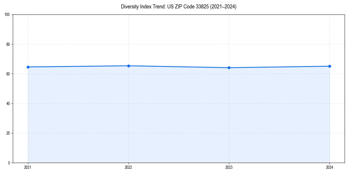 Line chart showing diversity index trends for 
