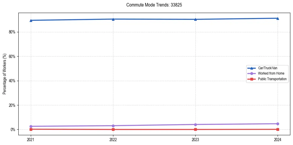Transportation trends in US ZIP Code 33825