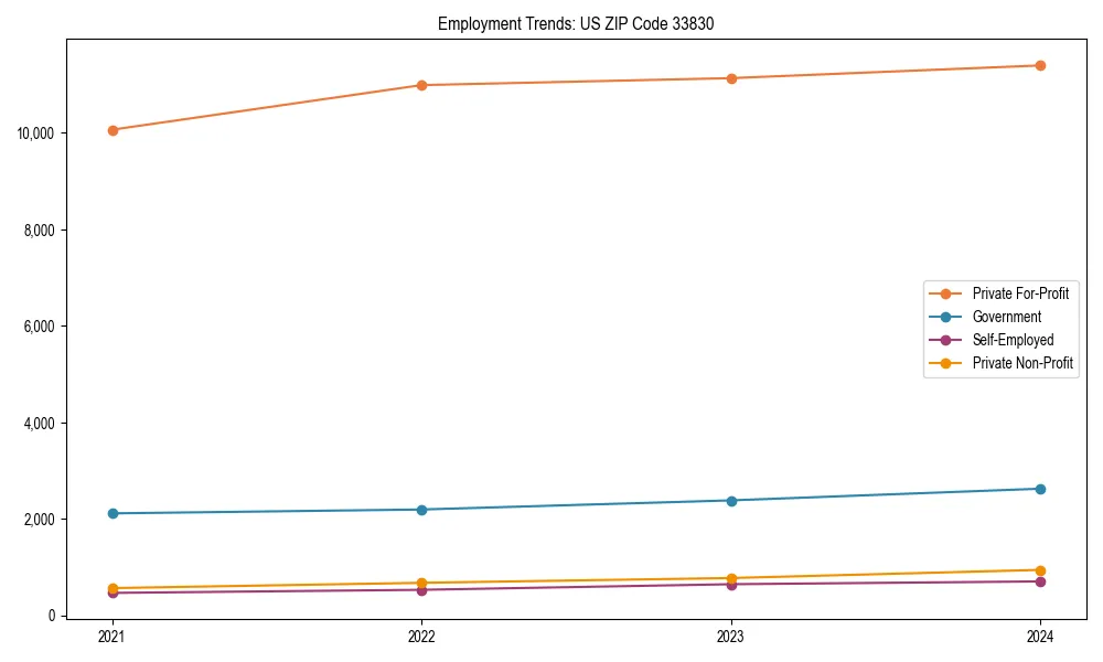 Long-term employment trends in 