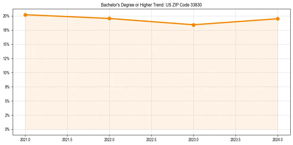 Trend chart showing bachelor degree growth in 