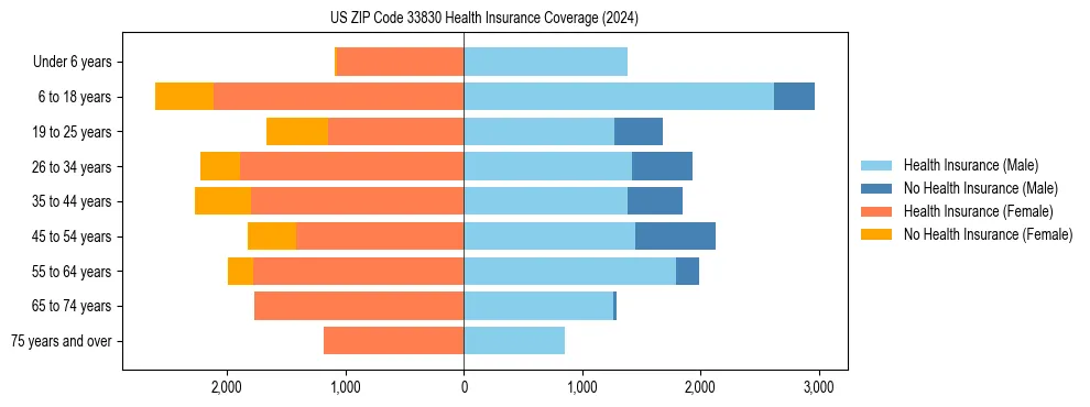 Health insurance pyramid for US ZIP Code 33830