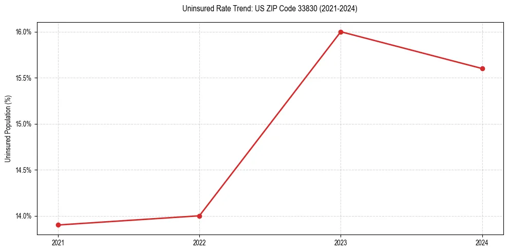 Uninsured trend chart for US ZIP Code 33830