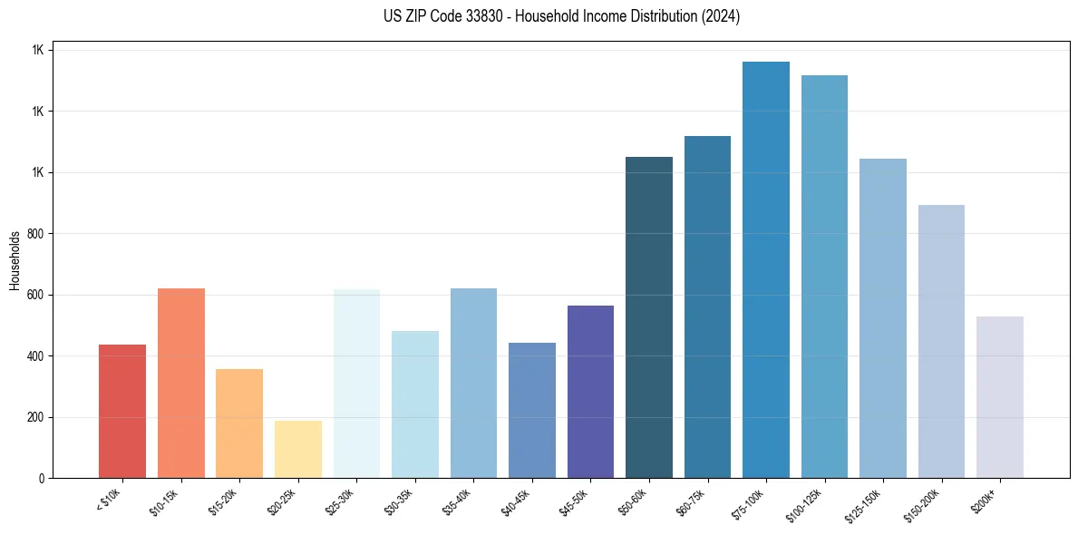 Income Distribution for 