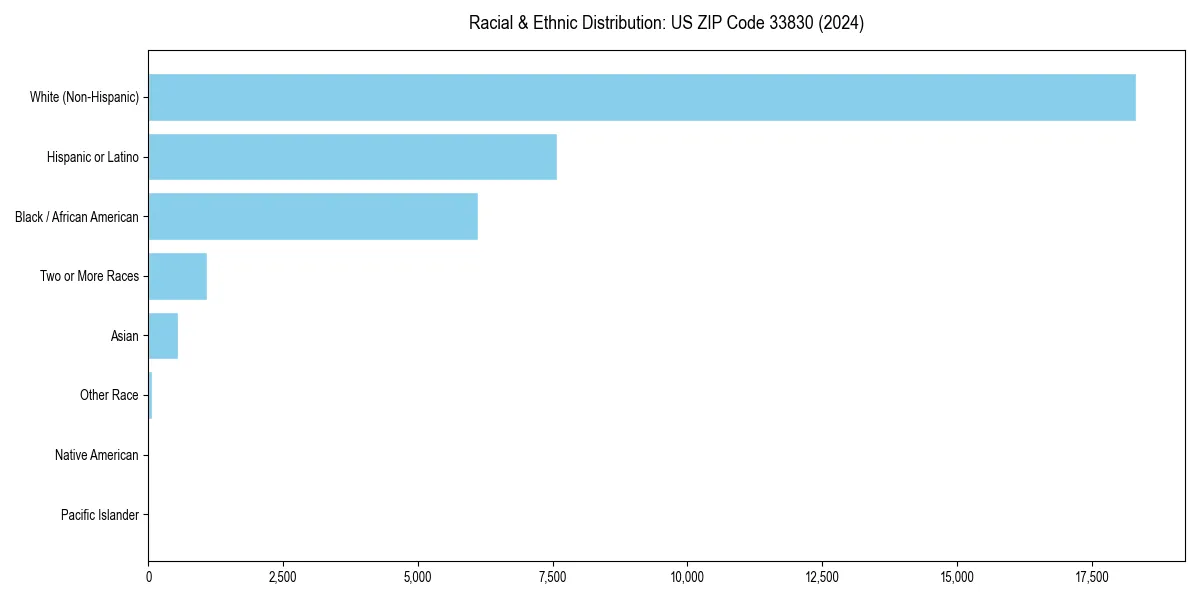 Bar chart showing racial distribution in  for 2024