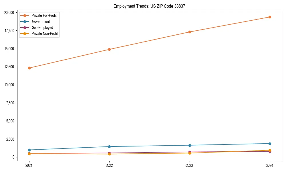 Long-term employment trends in 
