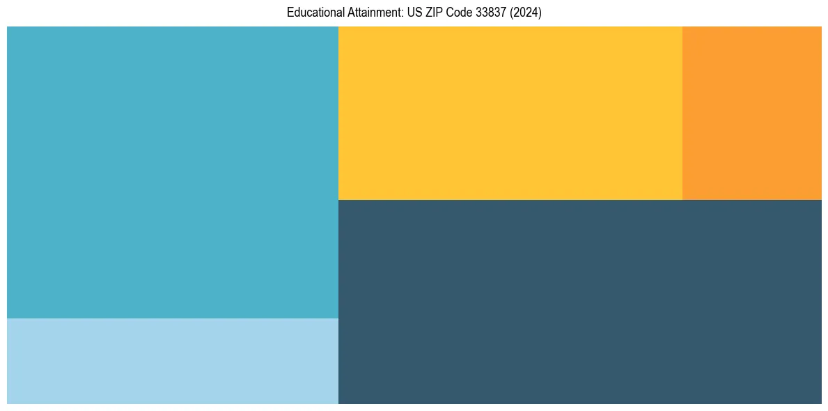 Education Treemap for  in 2024