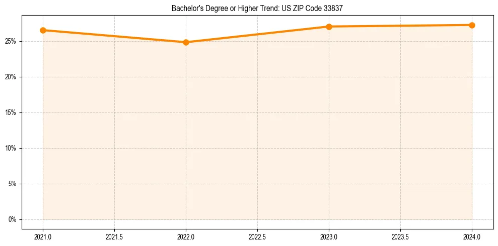 Trend chart showing bachelor degree growth in 