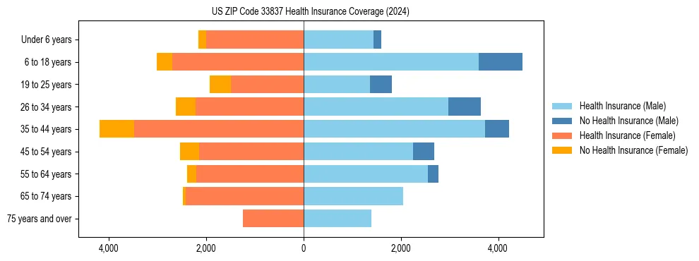 Health insurance pyramid for US ZIP Code 33837