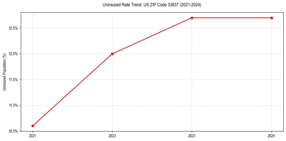 Uninsured trend chart for US ZIP Code 33837
