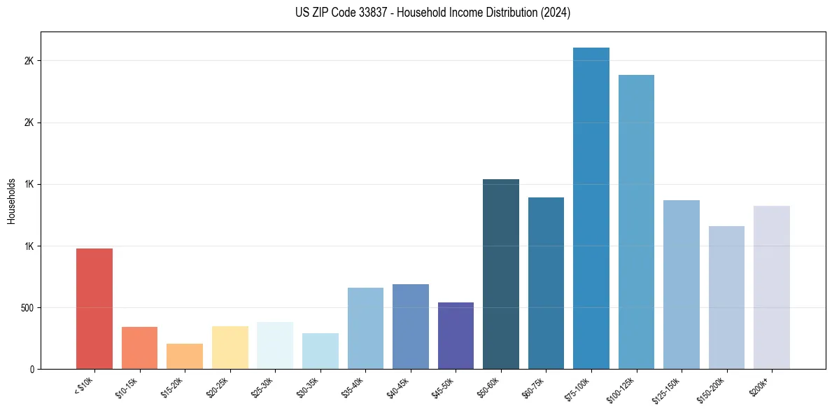 Income Distribution for 