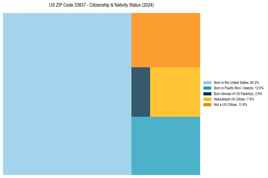 Nativity Treemap for 