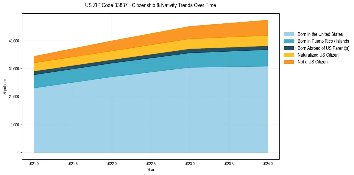 Historical nativity trends for 