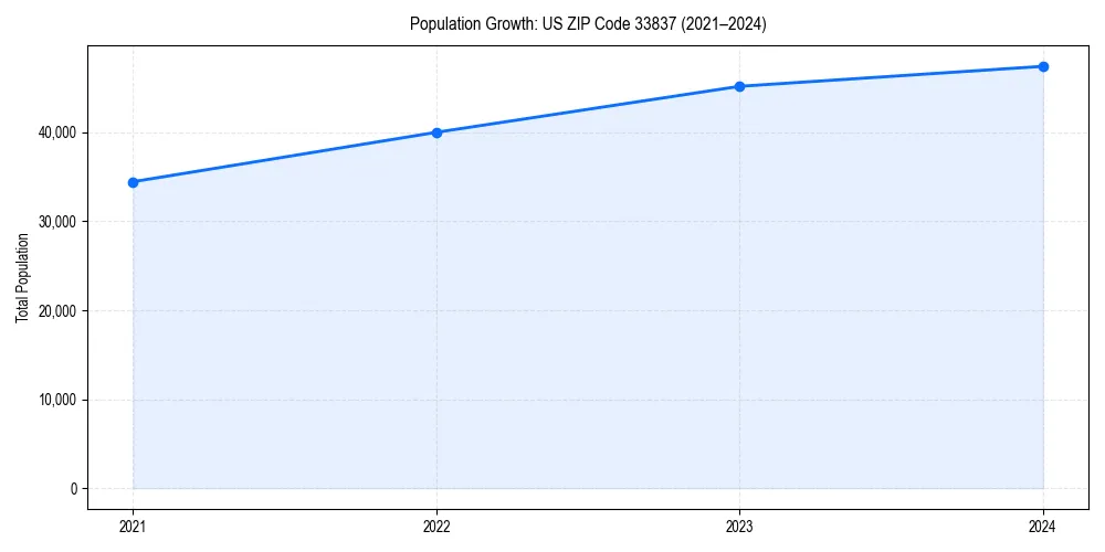 Population trends in 