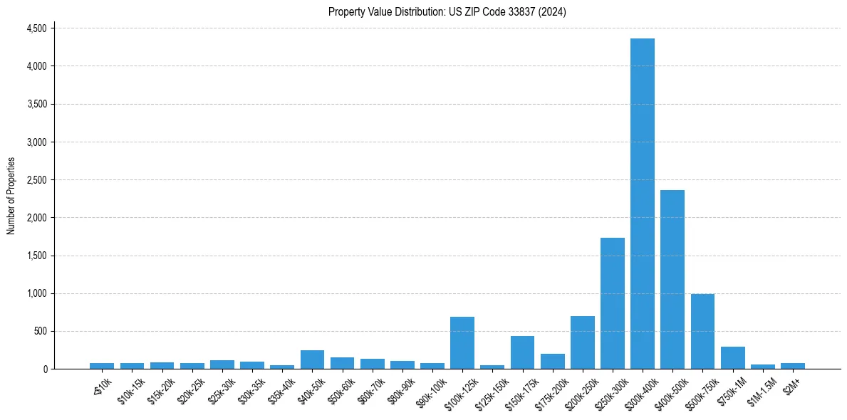 Value Distribution for 