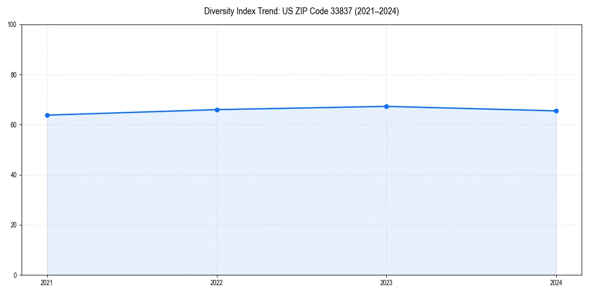 Line chart showing diversity index trends for 
